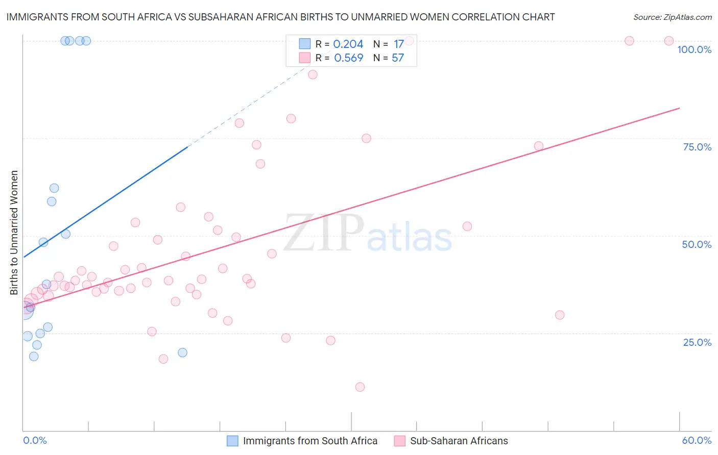 Immigrants from South Africa vs Subsaharan African Births to Unmarried Women