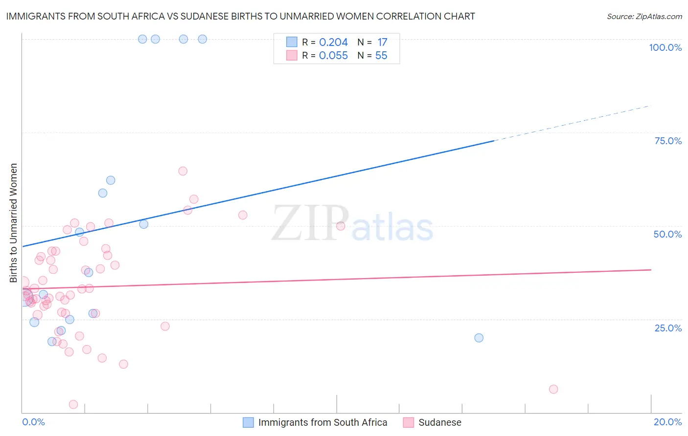 Immigrants from South Africa vs Sudanese Births to Unmarried Women