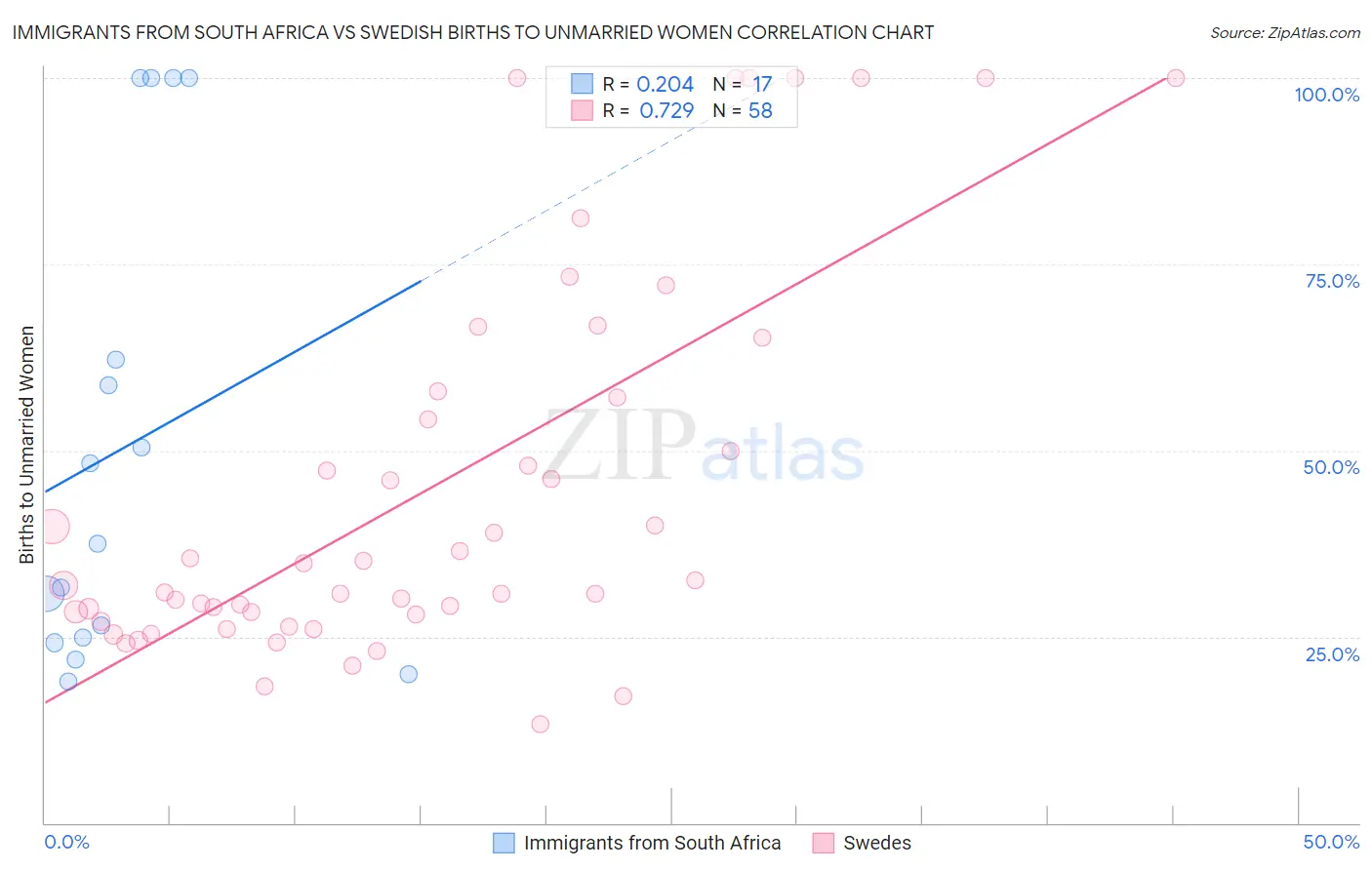 Immigrants from South Africa vs Swedish Births to Unmarried Women