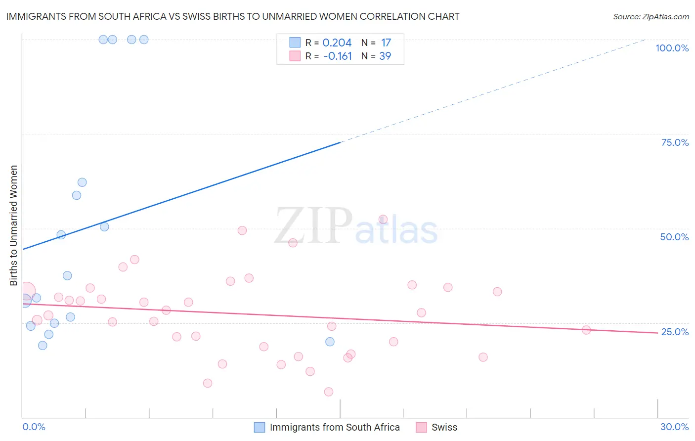 Immigrants from South Africa vs Swiss Births to Unmarried Women