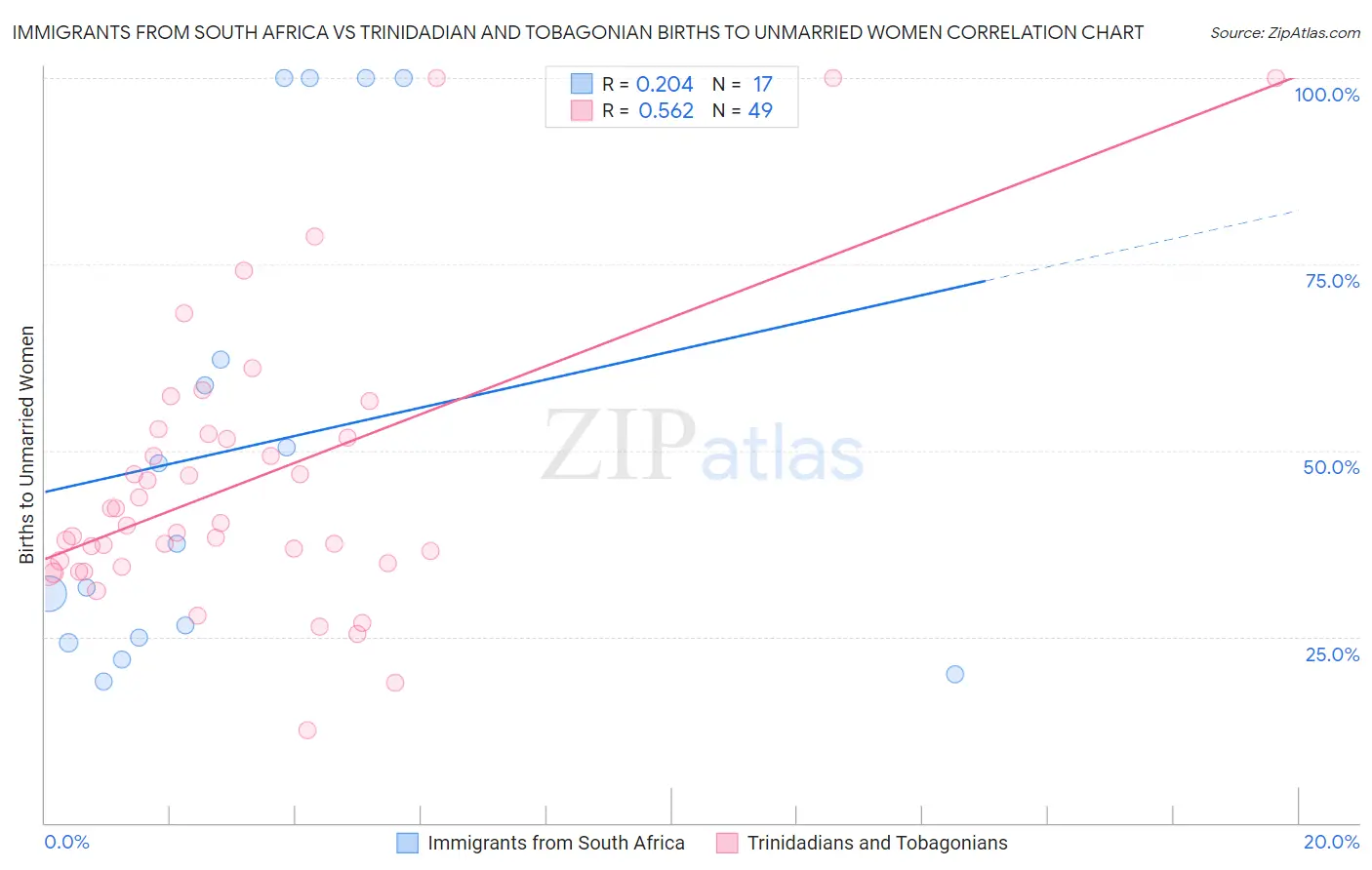 Immigrants from South Africa vs Trinidadian and Tobagonian Births to Unmarried Women