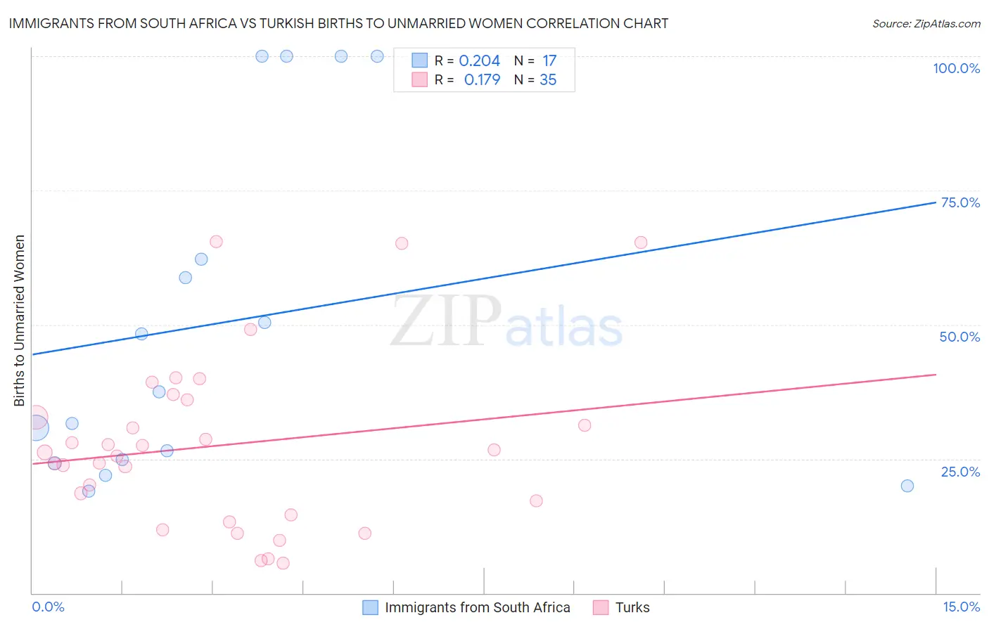 Immigrants from South Africa vs Turkish Births to Unmarried Women