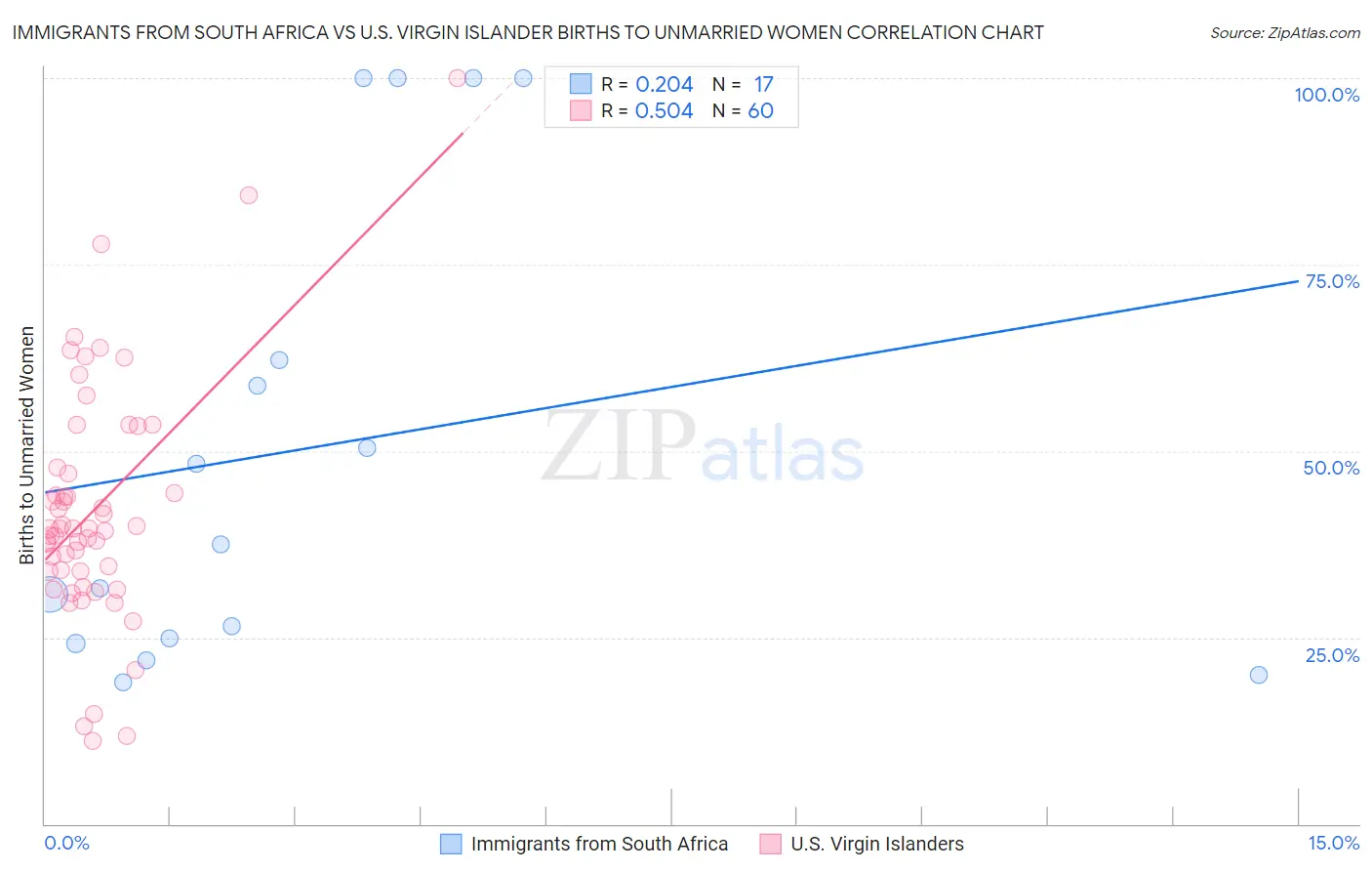 Immigrants from South Africa vs U.S. Virgin Islander Births to Unmarried Women