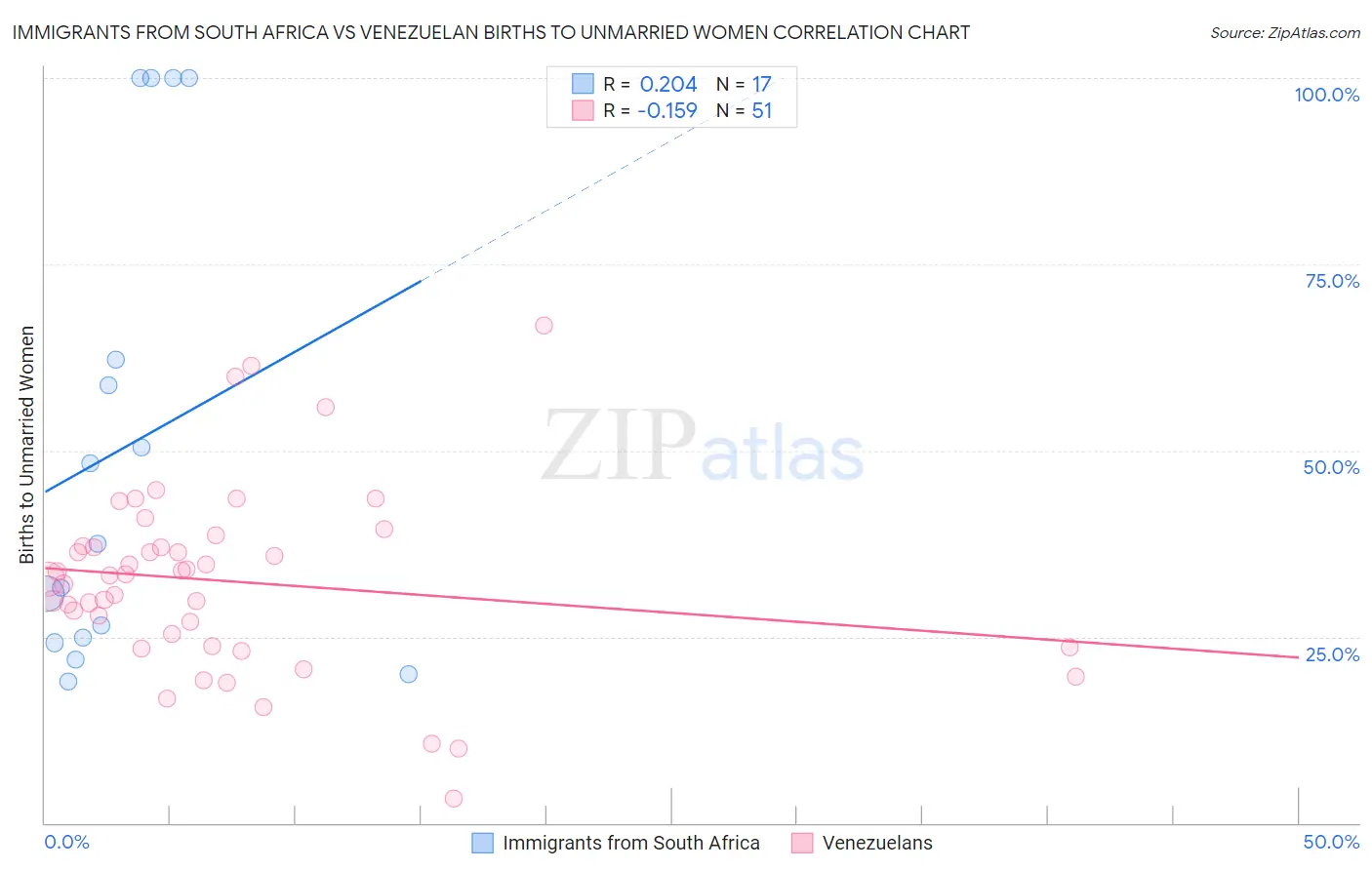 Immigrants from South Africa vs Venezuelan Births to Unmarried Women