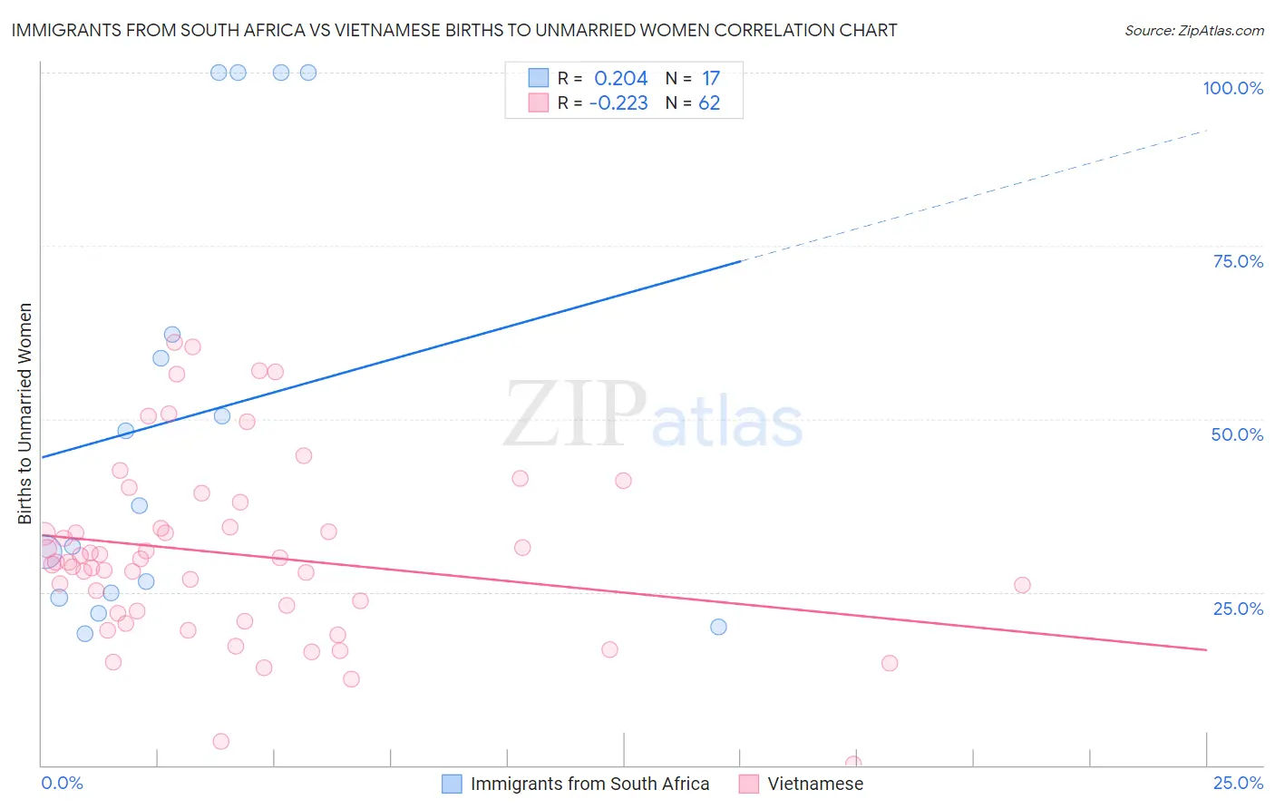 Immigrants from South Africa vs Vietnamese Births to Unmarried Women