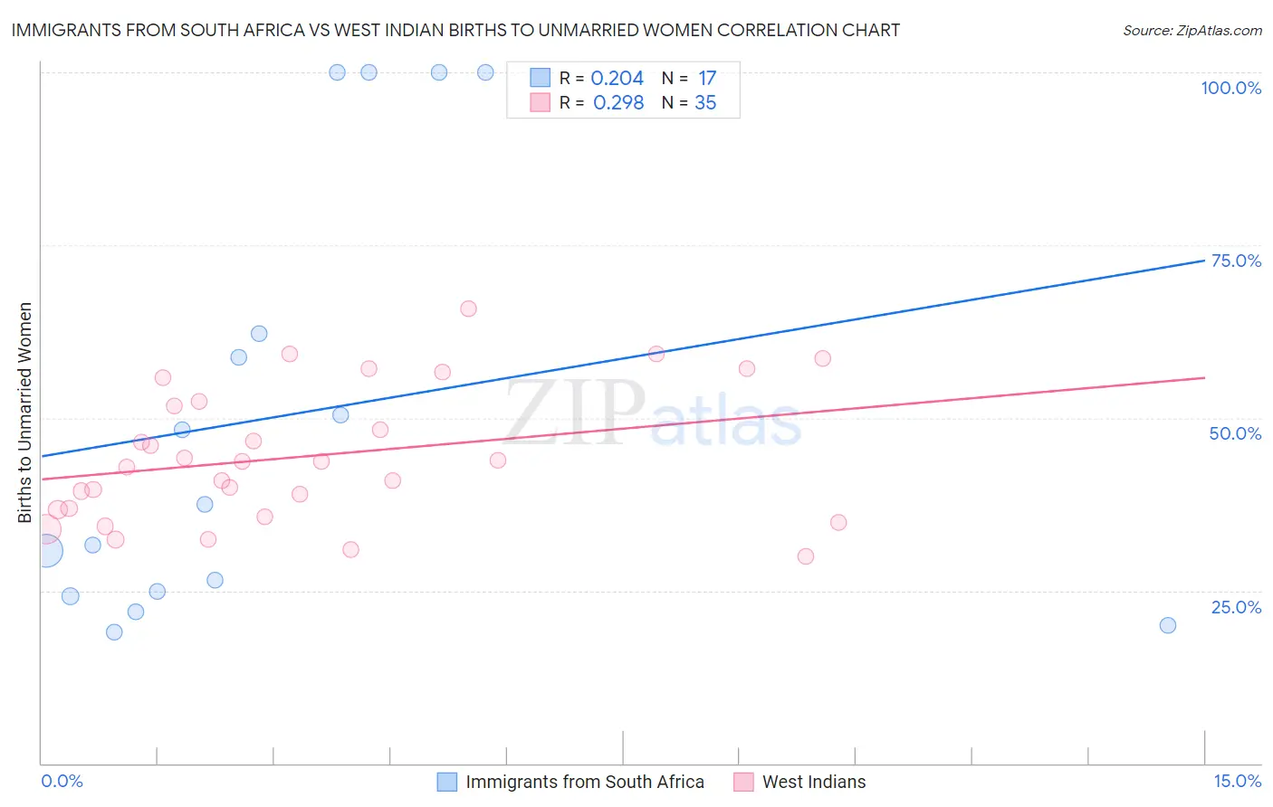 Immigrants from South Africa vs West Indian Births to Unmarried Women