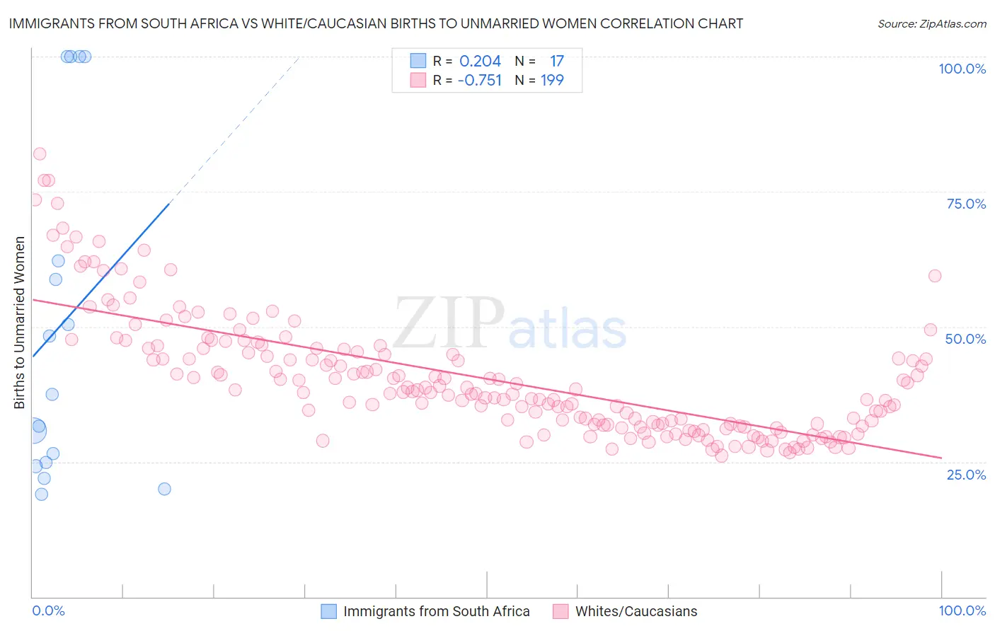 Immigrants from South Africa vs White/Caucasian Births to Unmarried Women