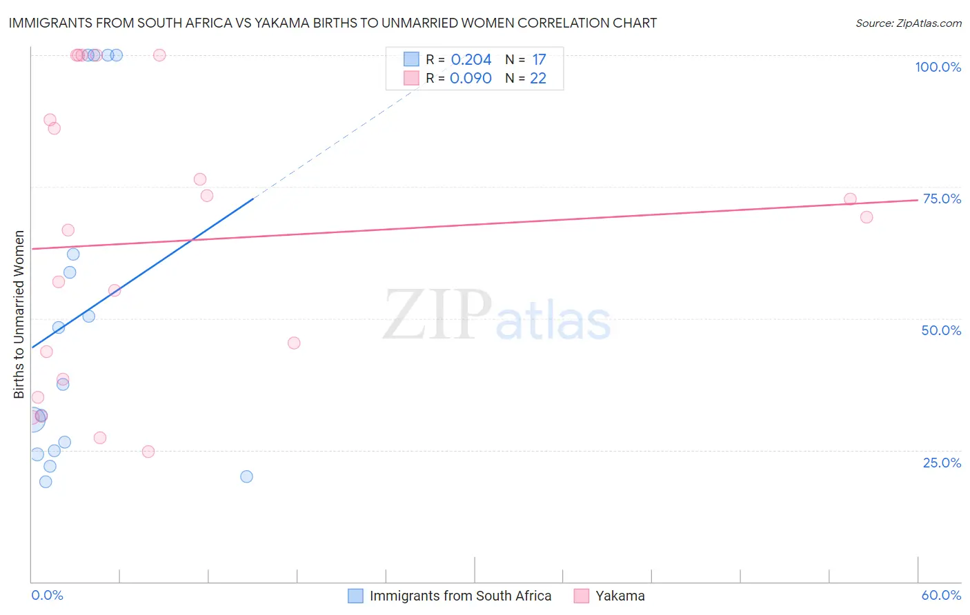 Immigrants from South Africa vs Yakama Births to Unmarried Women