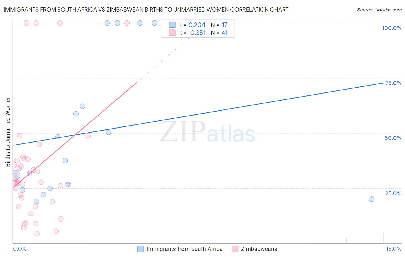 Immigrants from South Africa vs Zimbabwean Births to Unmarried Women