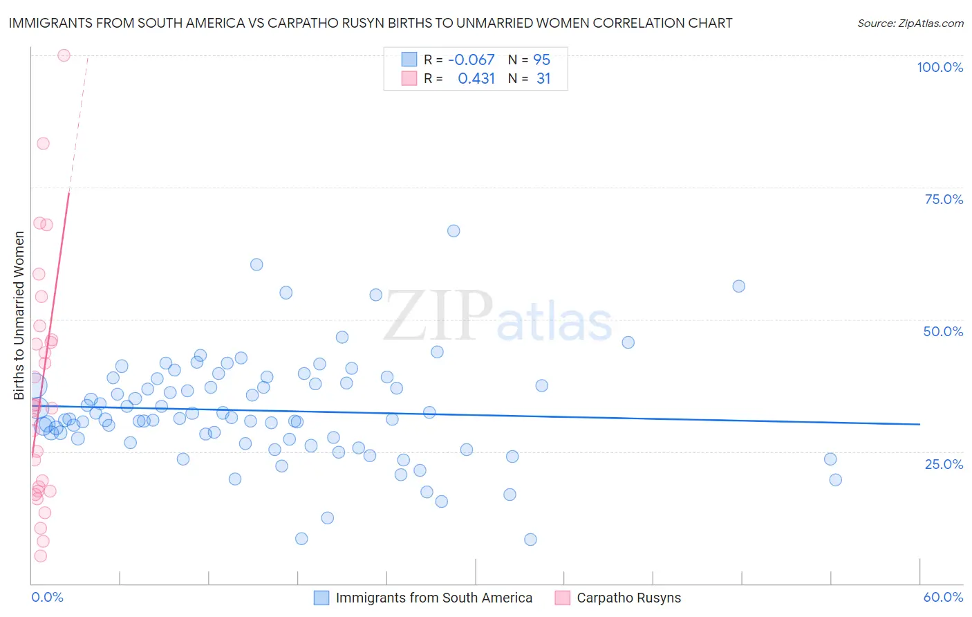 Immigrants from South America vs Carpatho Rusyn Births to Unmarried Women