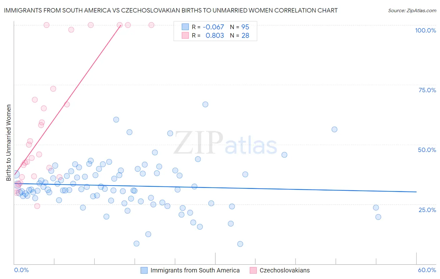 Immigrants from South America vs Czechoslovakian Births to Unmarried Women