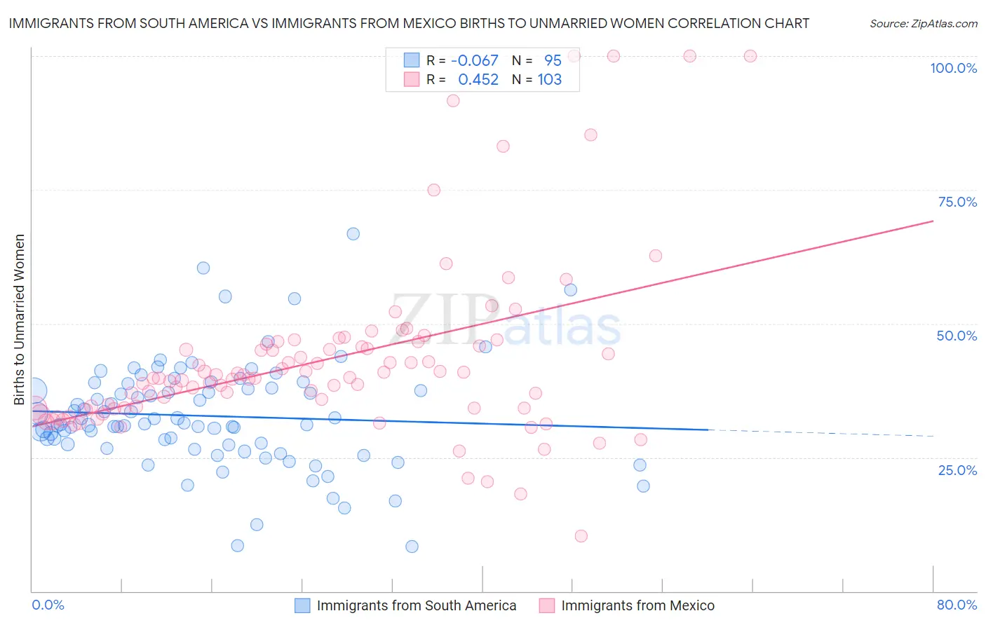 Immigrants from South America vs Immigrants from Mexico Births to Unmarried Women