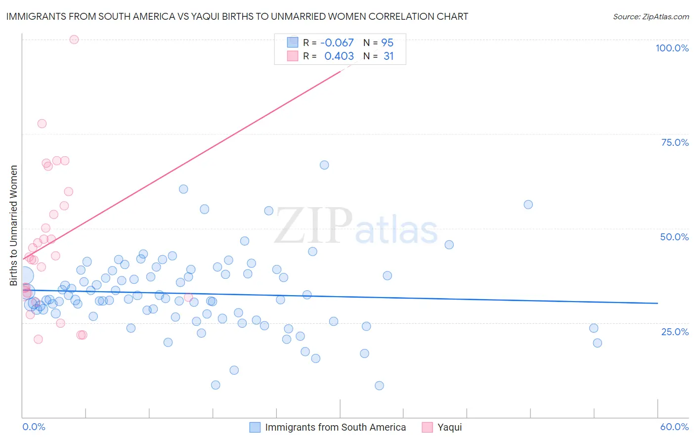 Immigrants from South America vs Yaqui Births to Unmarried Women