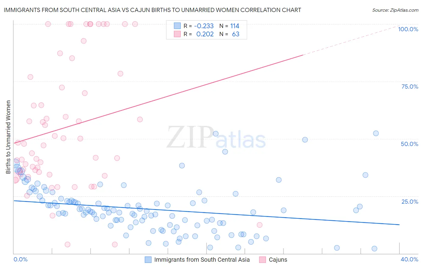 Immigrants from South Central Asia vs Cajun Births to Unmarried Women