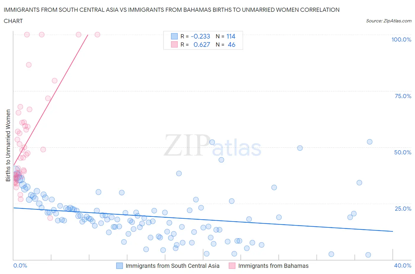 Immigrants from South Central Asia vs Immigrants from Bahamas Births to Unmarried Women