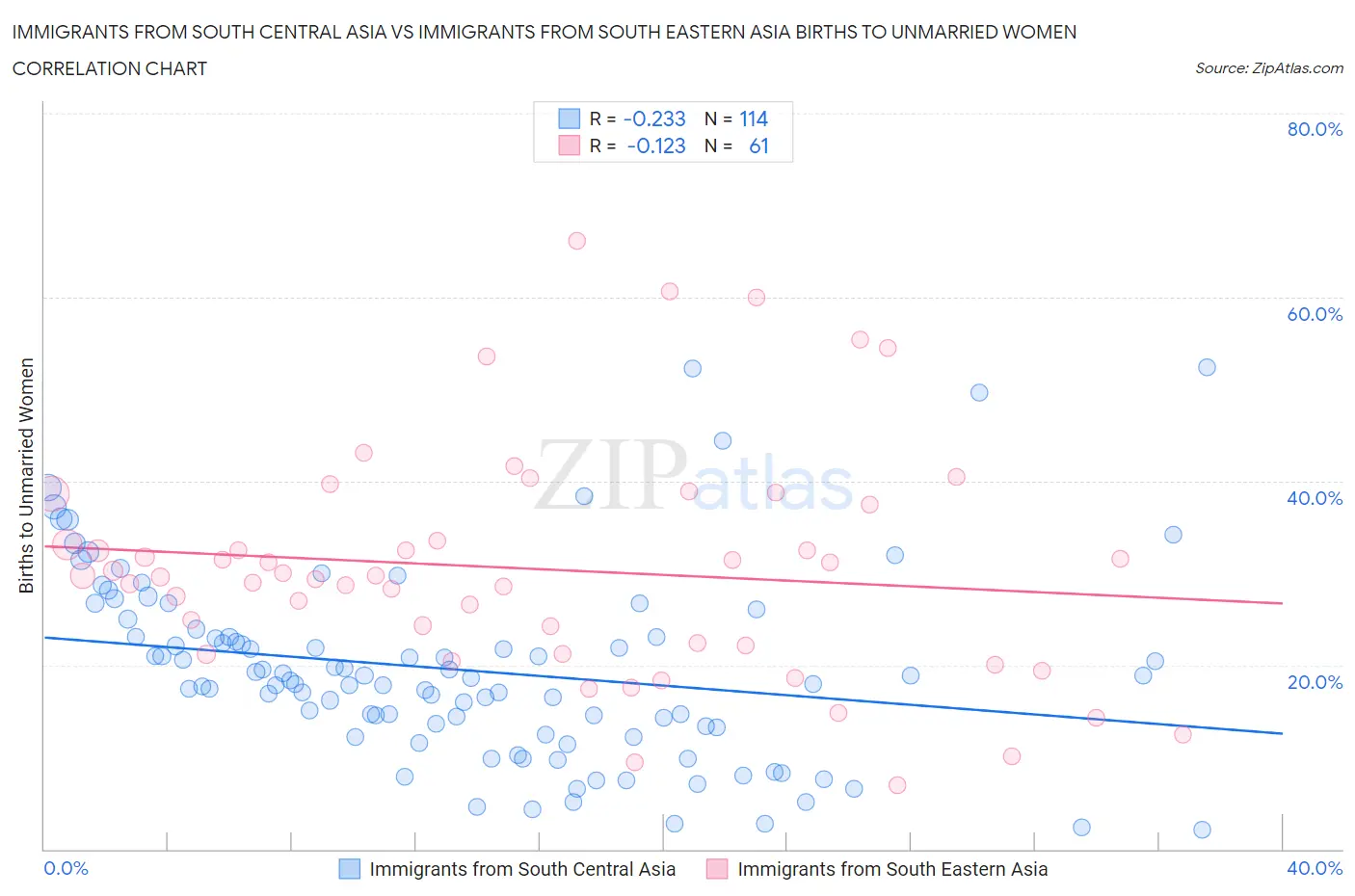 Immigrants from South Central Asia vs Immigrants from South Eastern Asia Births to Unmarried Women