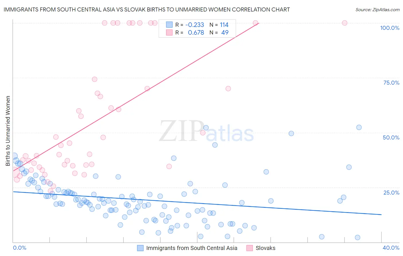 Immigrants from South Central Asia vs Slovak Births to Unmarried Women