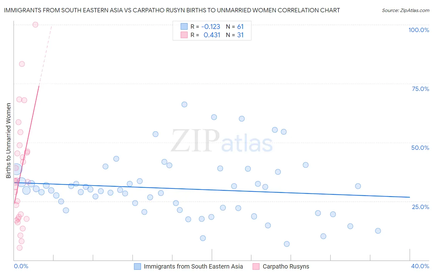 Immigrants from South Eastern Asia vs Carpatho Rusyn Births to Unmarried Women