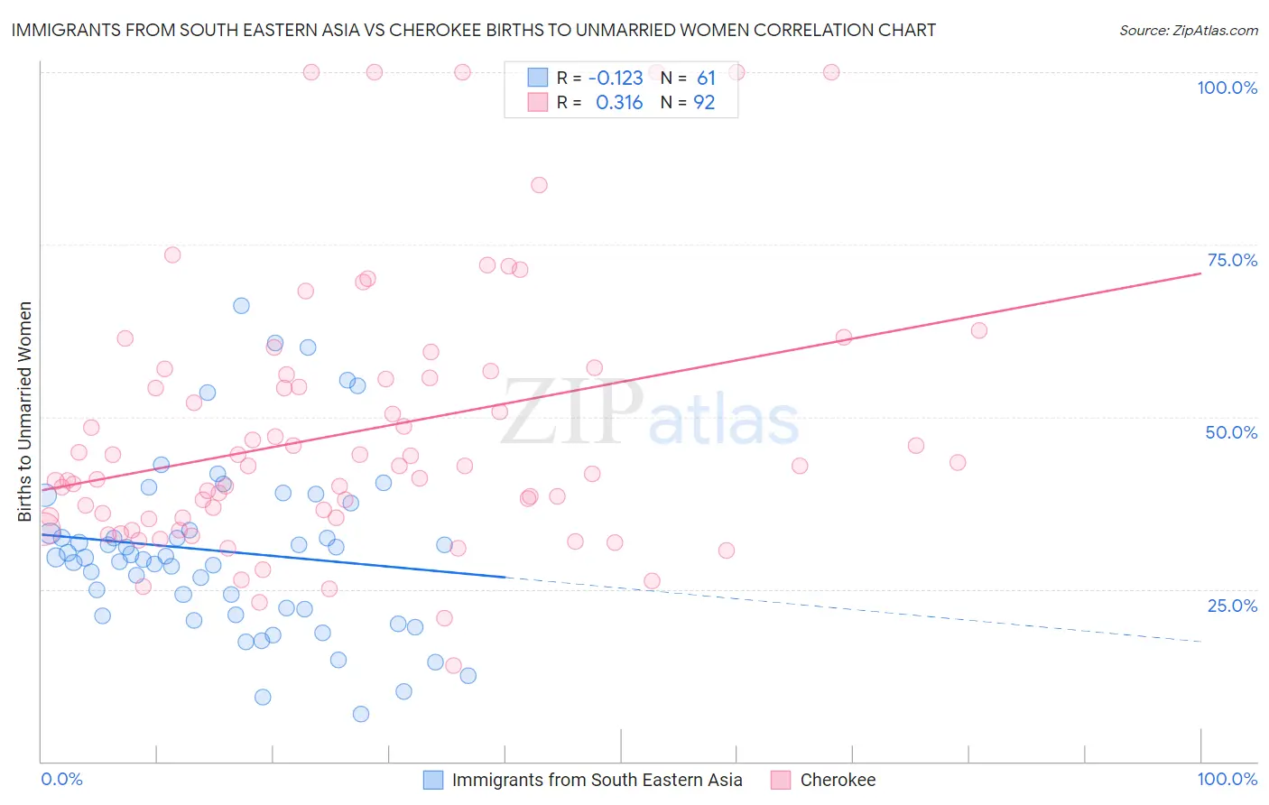 Immigrants from South Eastern Asia vs Cherokee Births to Unmarried Women