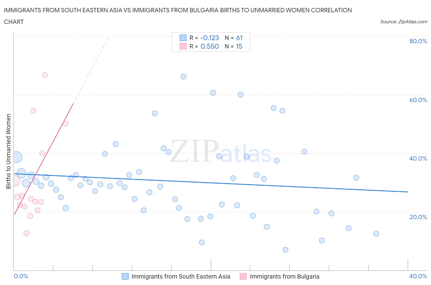 Immigrants from South Eastern Asia vs Immigrants from Bulgaria Births to Unmarried Women