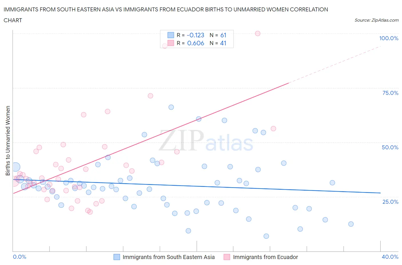 Immigrants from South Eastern Asia vs Immigrants from Ecuador Births to Unmarried Women