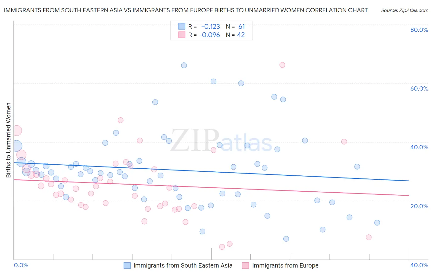 Immigrants from South Eastern Asia vs Immigrants from Europe Births to Unmarried Women