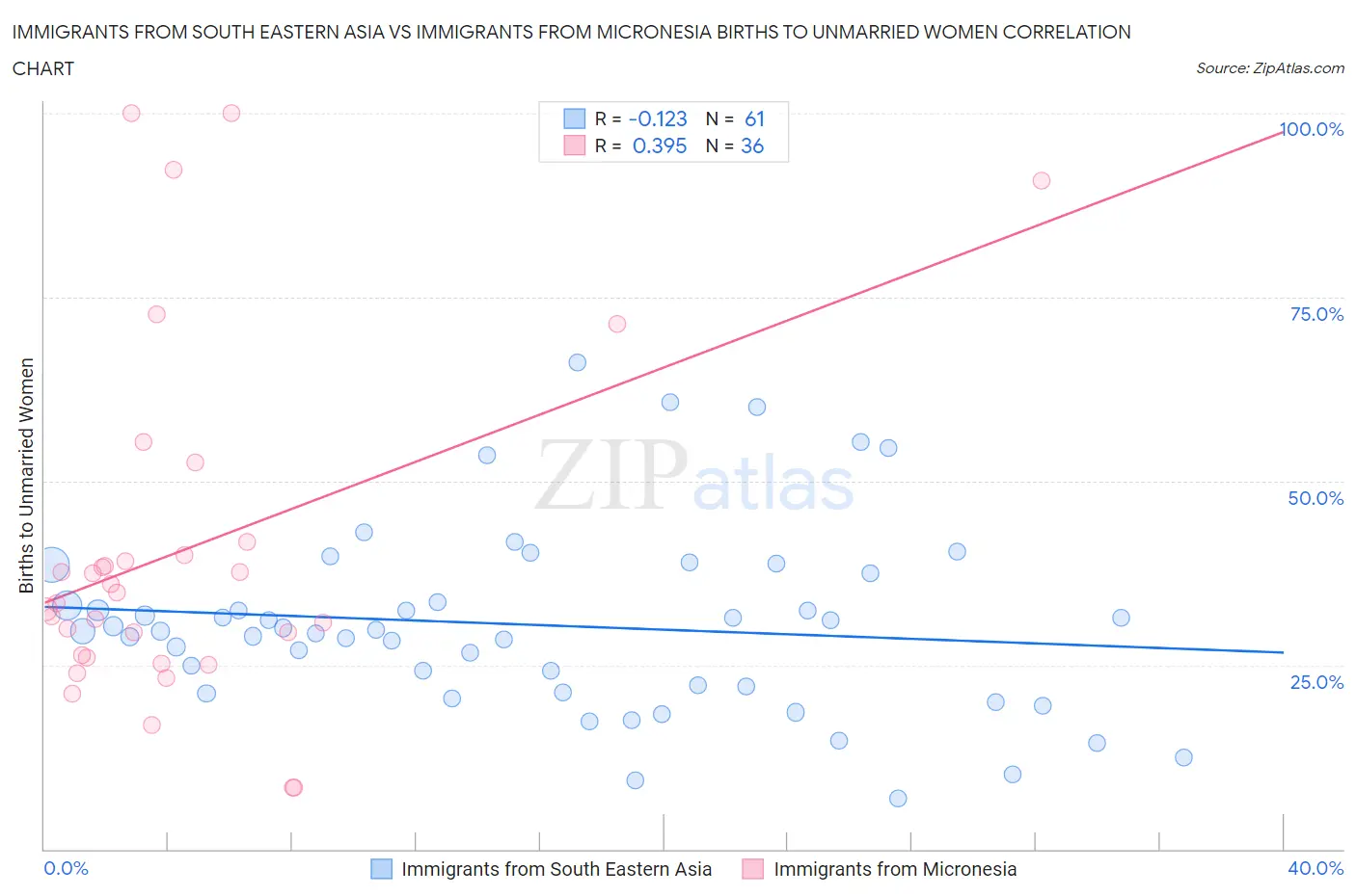 Immigrants from South Eastern Asia vs Immigrants from Micronesia Births to Unmarried Women