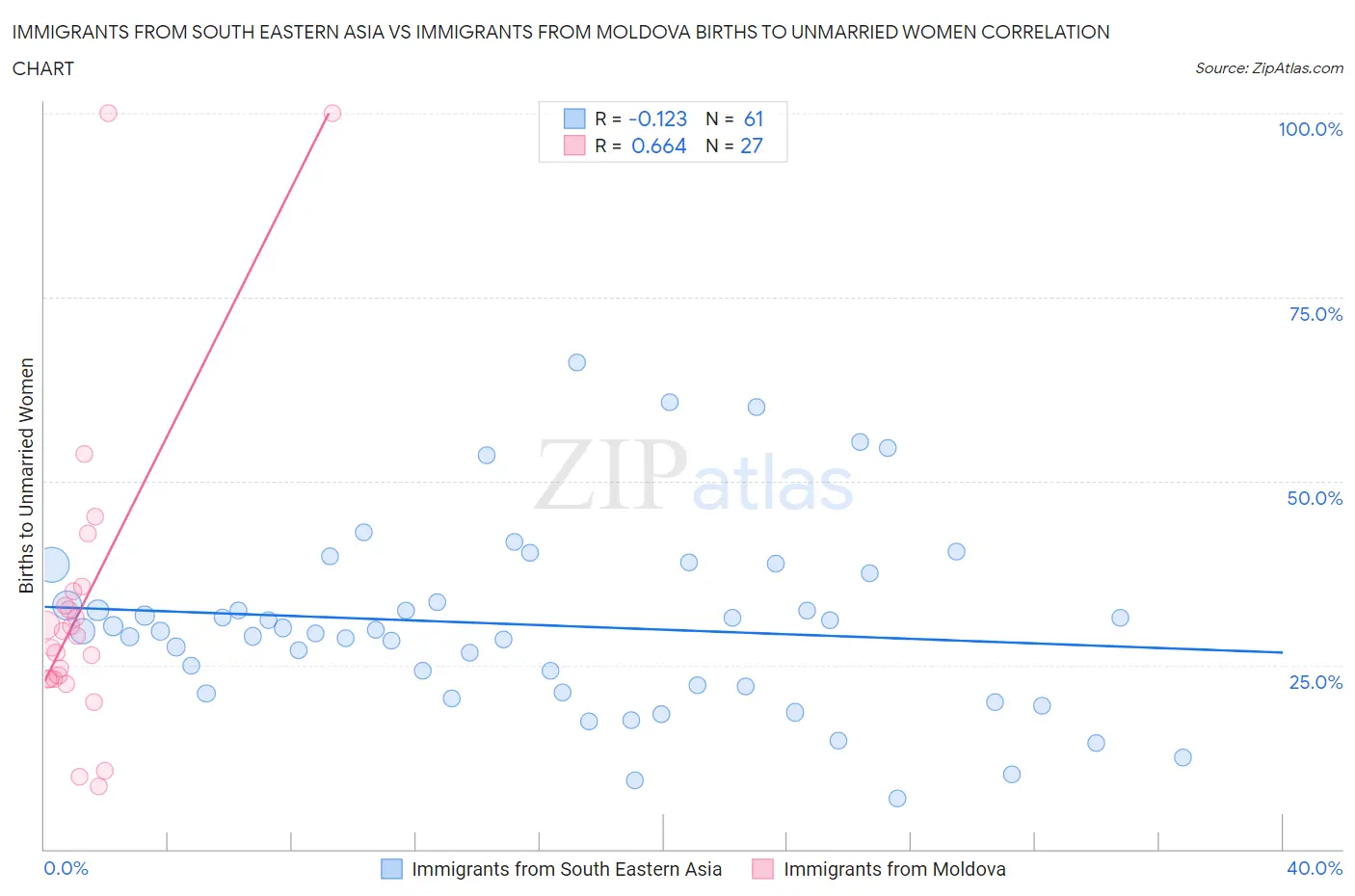 Immigrants from South Eastern Asia vs Immigrants from Moldova Births to Unmarried Women