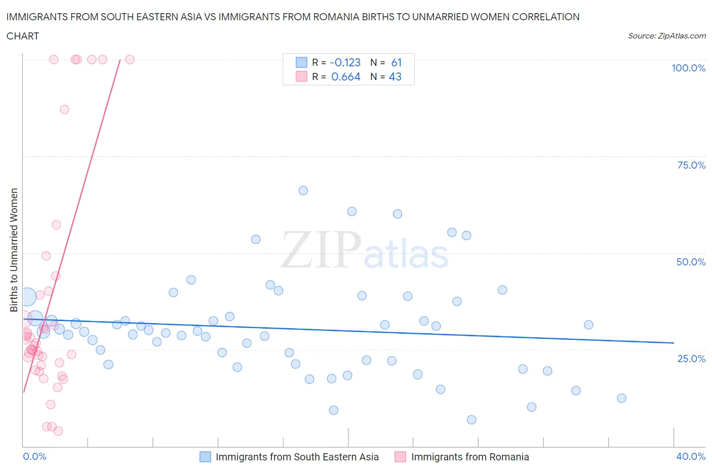 Immigrants from South Eastern Asia vs Immigrants from Romania Births to Unmarried Women