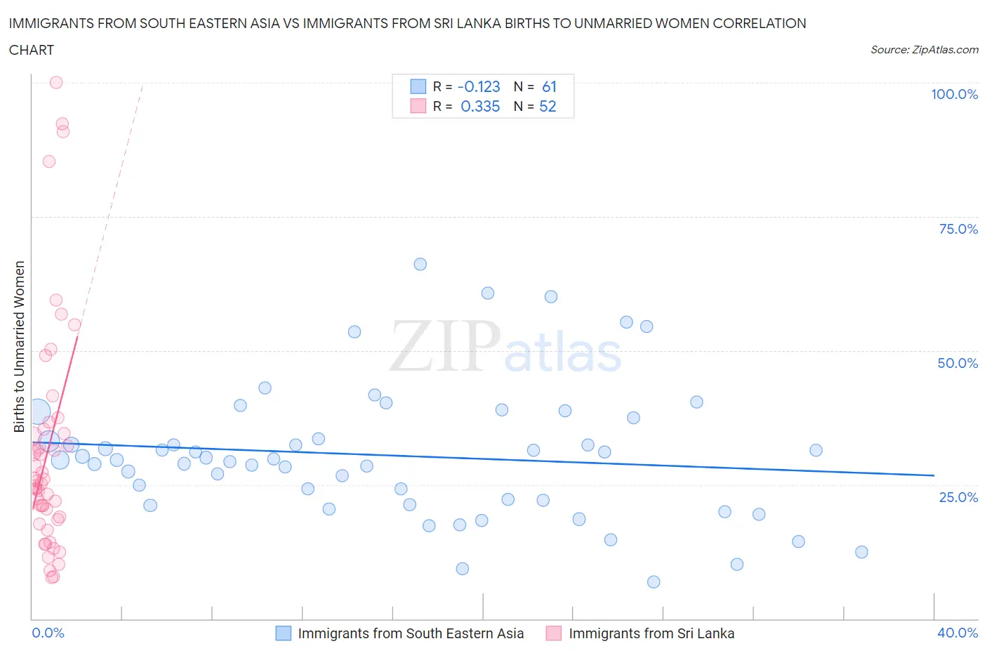 Immigrants from South Eastern Asia vs Immigrants from Sri Lanka Births to Unmarried Women