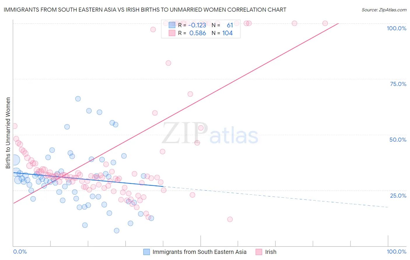 Immigrants from South Eastern Asia vs Irish Births to Unmarried Women