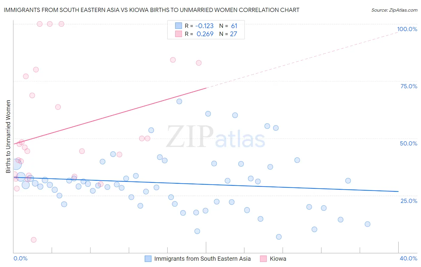 Immigrants from South Eastern Asia vs Kiowa Births to Unmarried Women