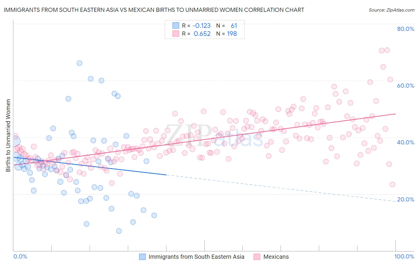 Immigrants from South Eastern Asia vs Mexican Births to Unmarried Women