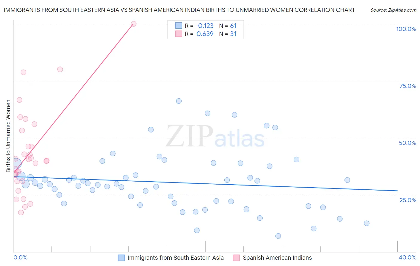 Immigrants from South Eastern Asia vs Spanish American Indian Births to Unmarried Women