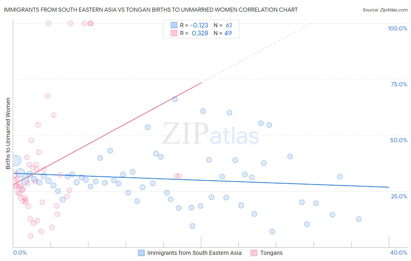 Immigrants from South Eastern Asia vs Tongan Births to Unmarried Women