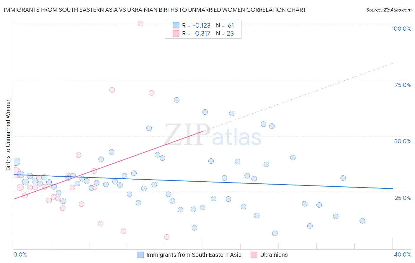 Immigrants from South Eastern Asia vs Ukrainian Births to Unmarried Women