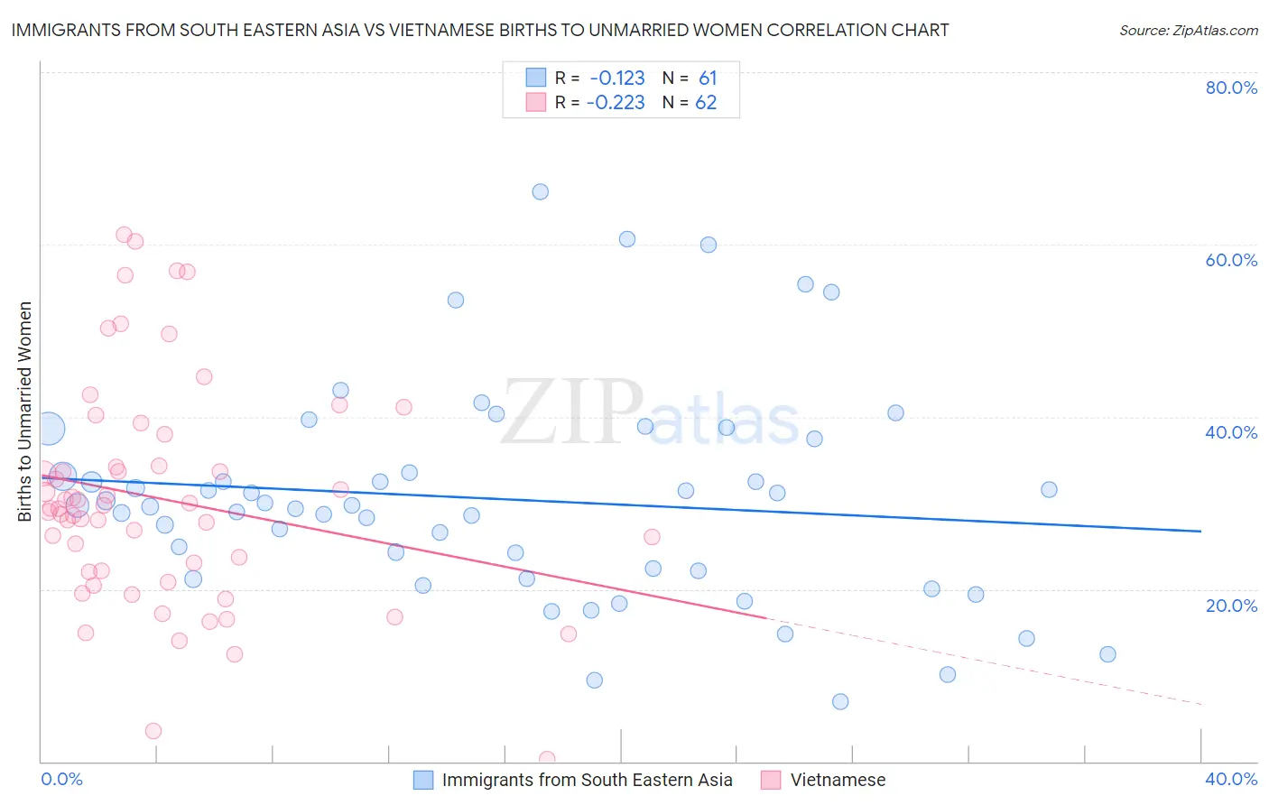 Immigrants from South Eastern Asia vs Vietnamese Births to Unmarried Women