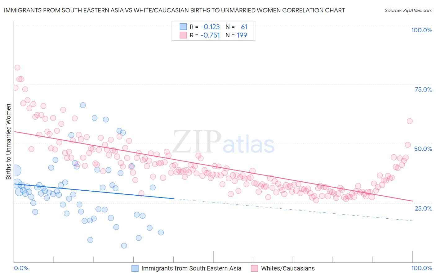 Immigrants from South Eastern Asia vs White/Caucasian Births to Unmarried Women