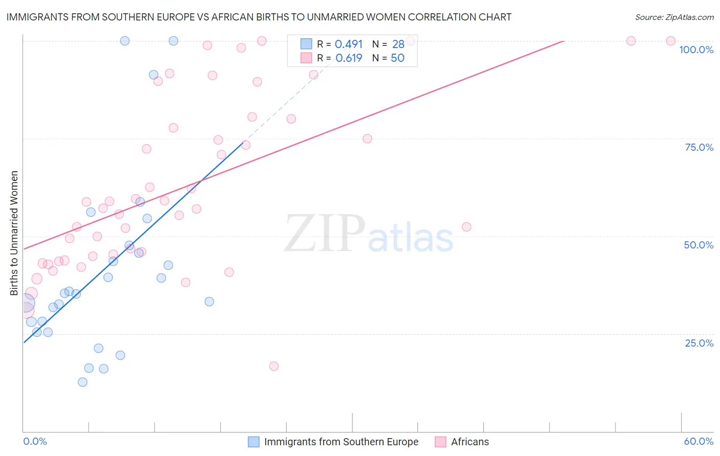 Immigrants from Southern Europe vs African Births to Unmarried Women