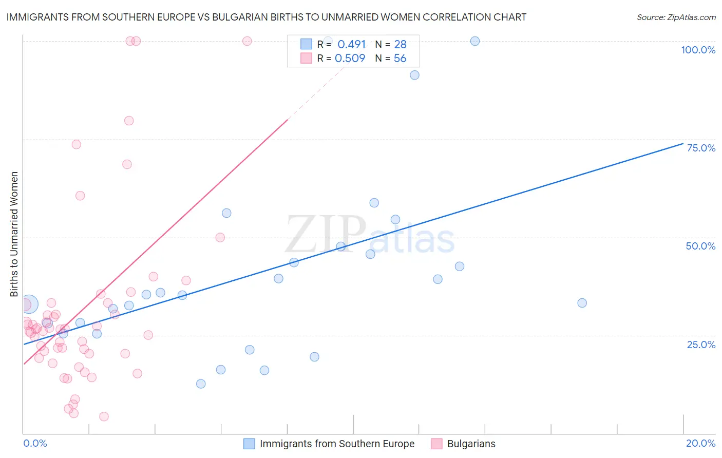 Immigrants from Southern Europe vs Bulgarian Births to Unmarried Women