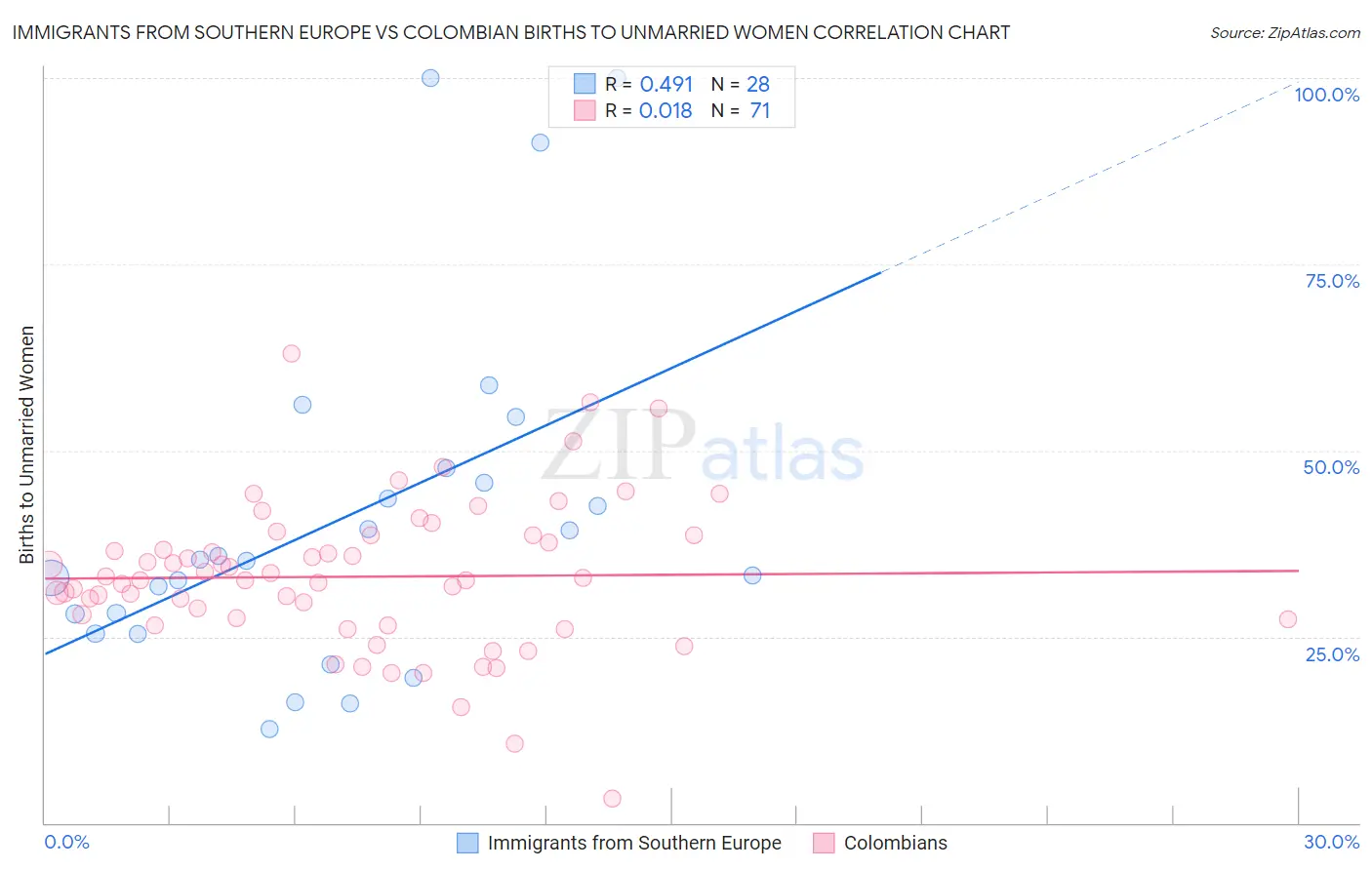 Immigrants from Southern Europe vs Colombian Births to Unmarried Women