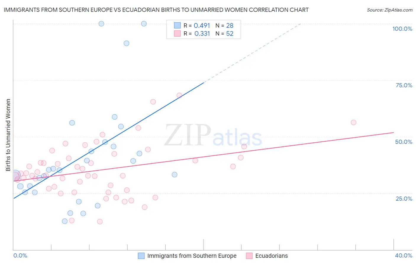 Immigrants from Southern Europe vs Ecuadorian Births to Unmarried Women