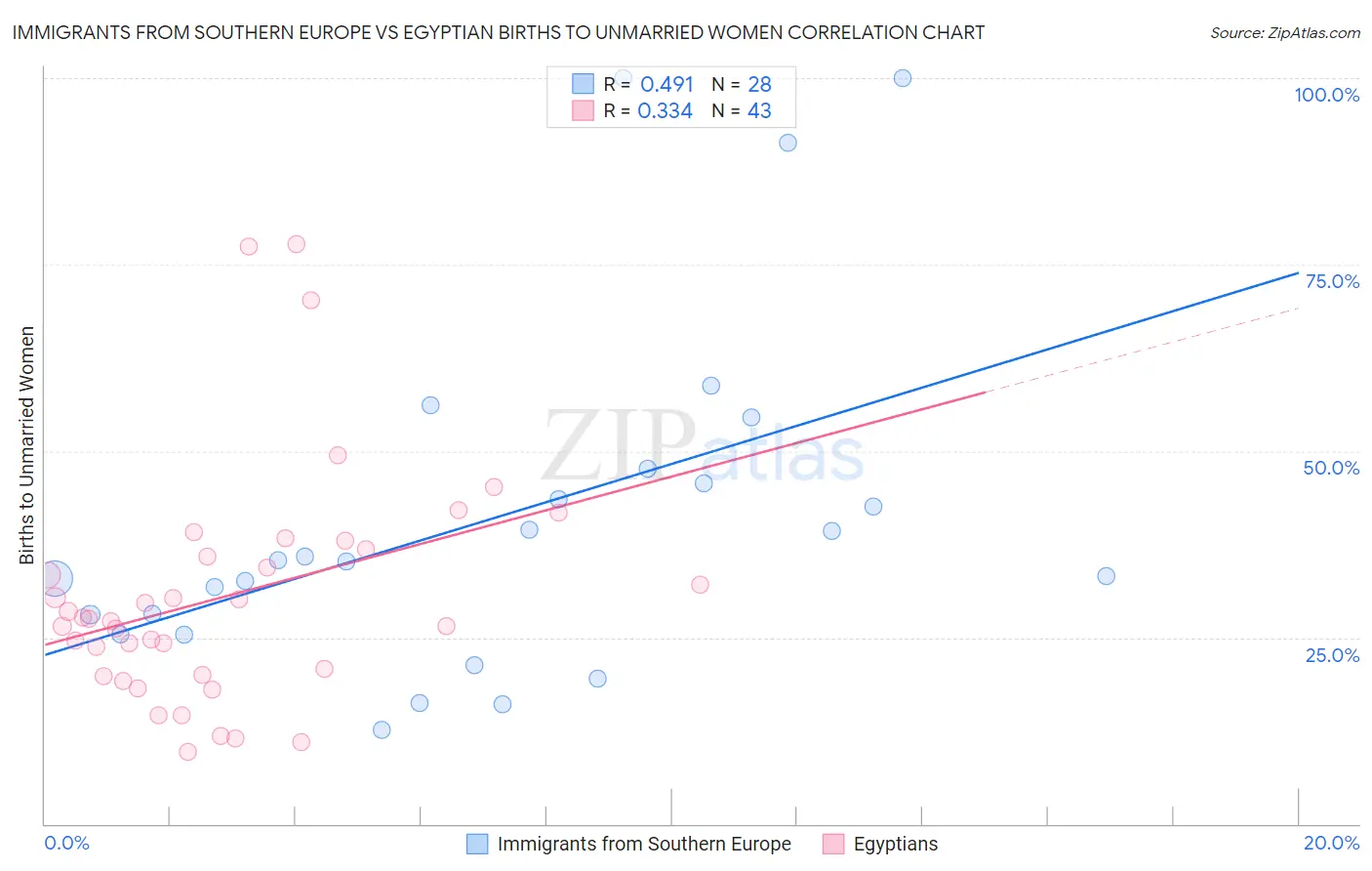 Immigrants from Southern Europe vs Egyptian Births to Unmarried Women