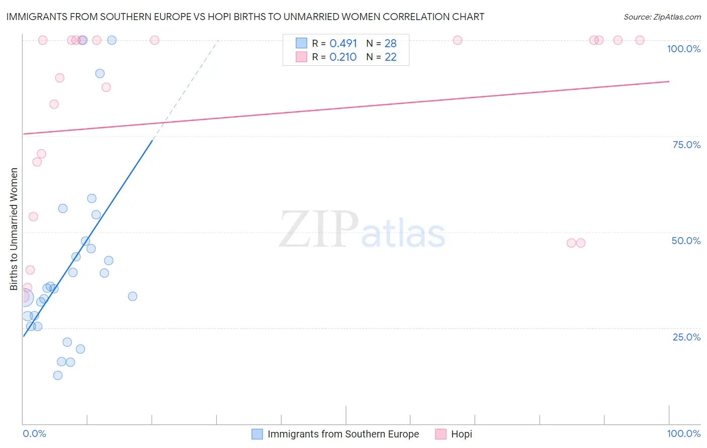 Immigrants from Southern Europe vs Hopi Births to Unmarried Women