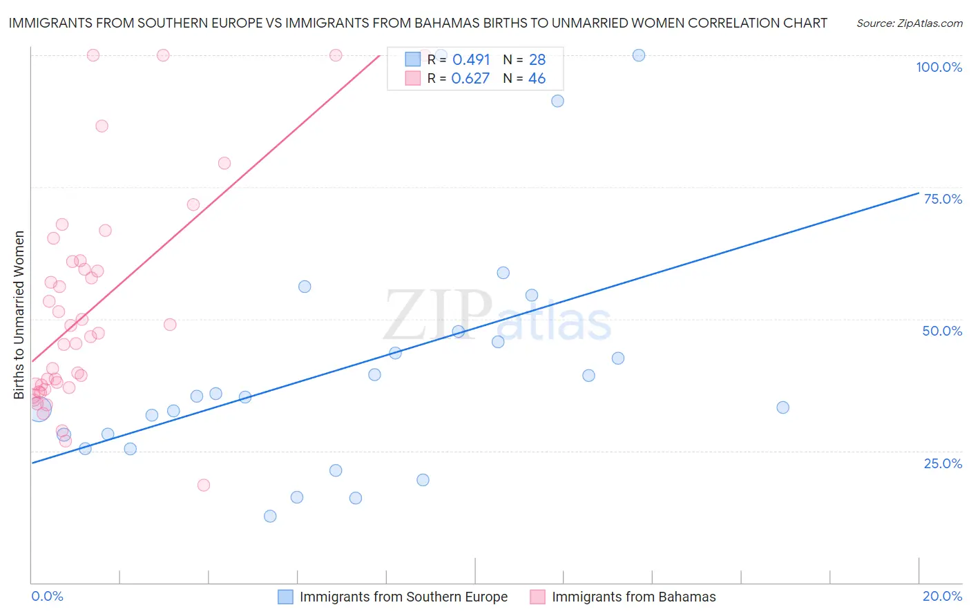 Immigrants from Southern Europe vs Immigrants from Bahamas Births to Unmarried Women