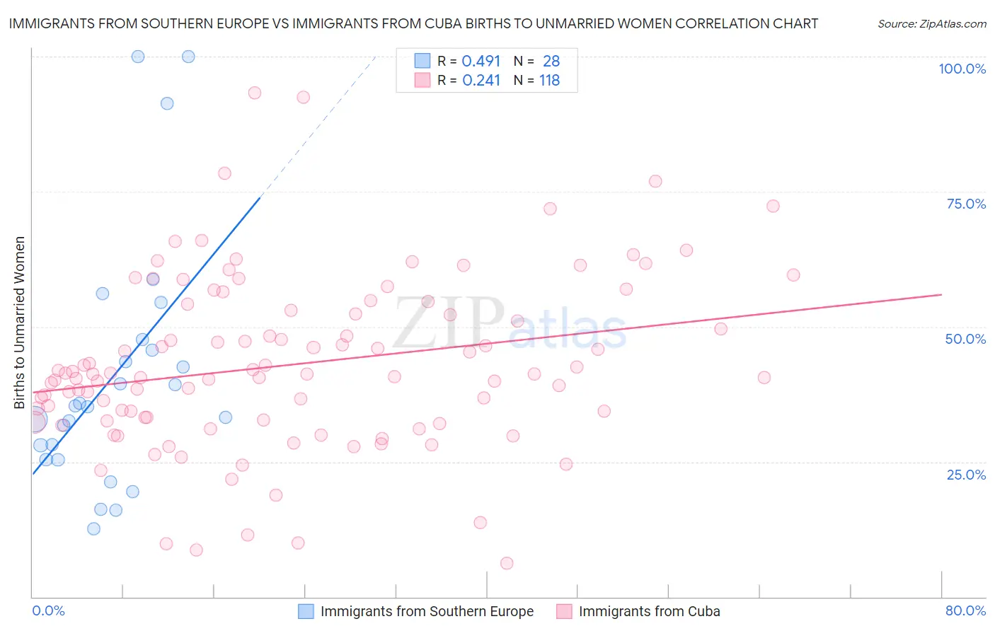 Immigrants from Southern Europe vs Immigrants from Cuba Births to Unmarried Women