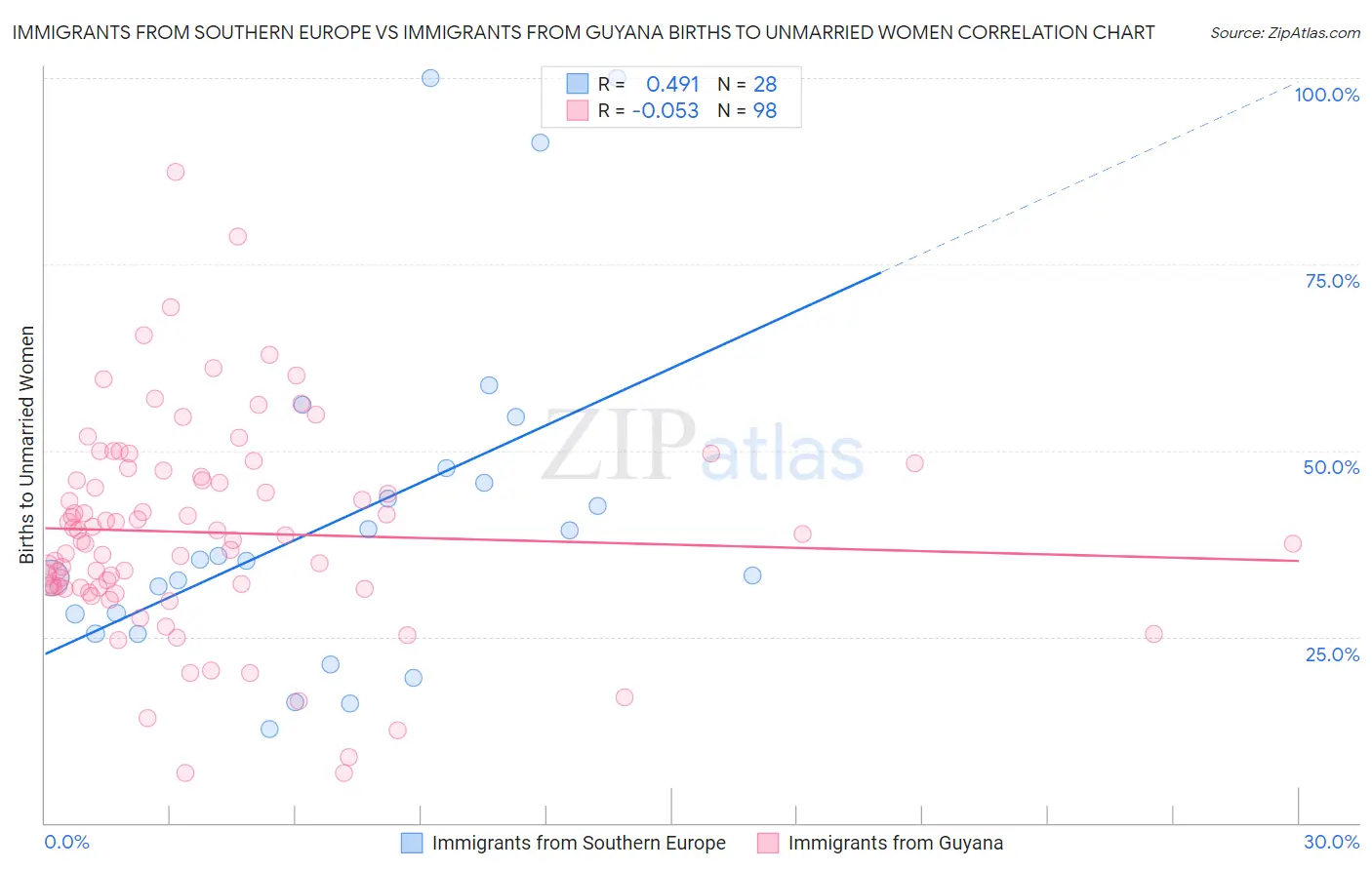 Immigrants from Southern Europe vs Immigrants from Guyana Births to Unmarried Women