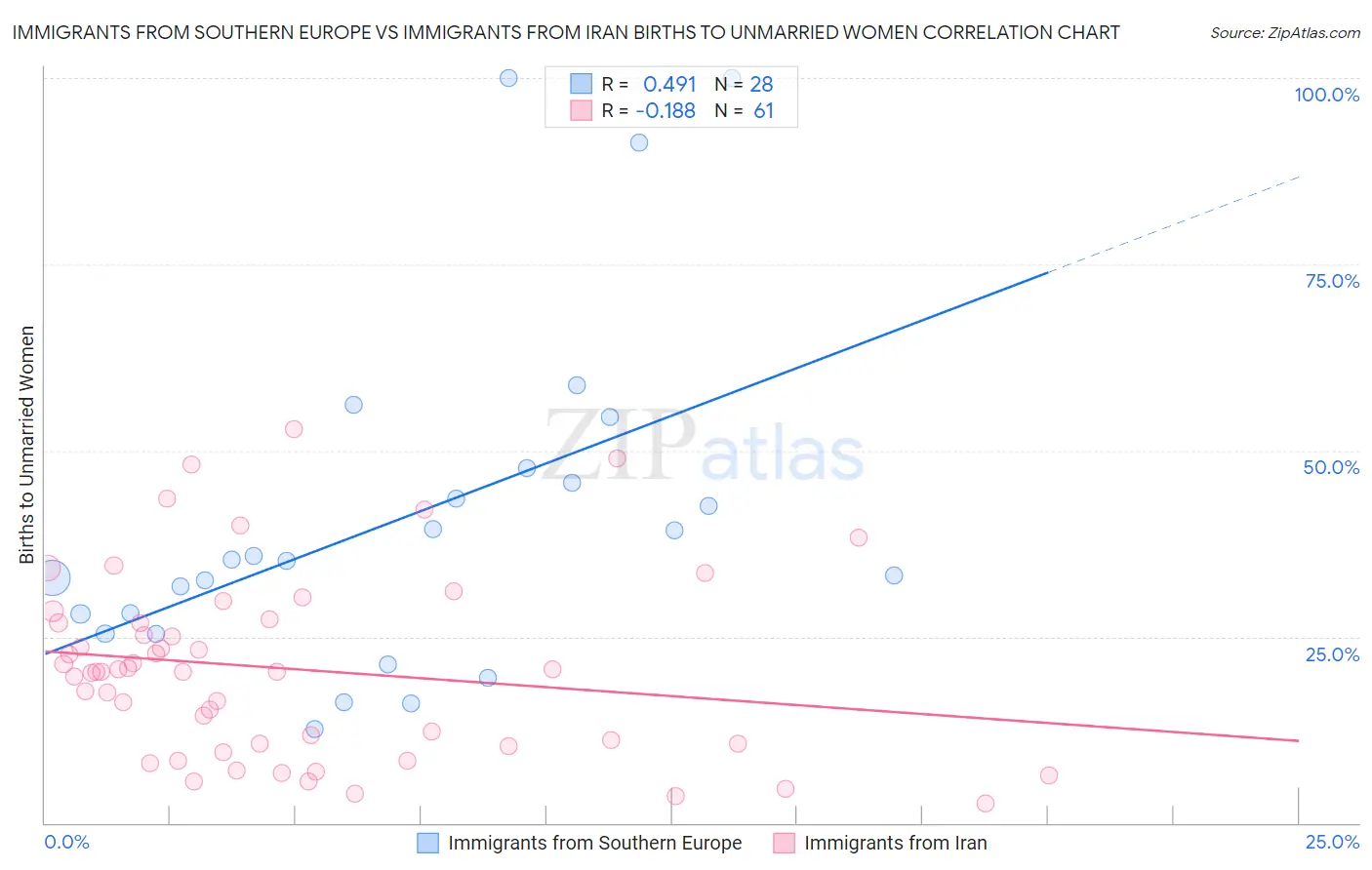 Immigrants from Southern Europe vs Immigrants from Iran Births to Unmarried Women