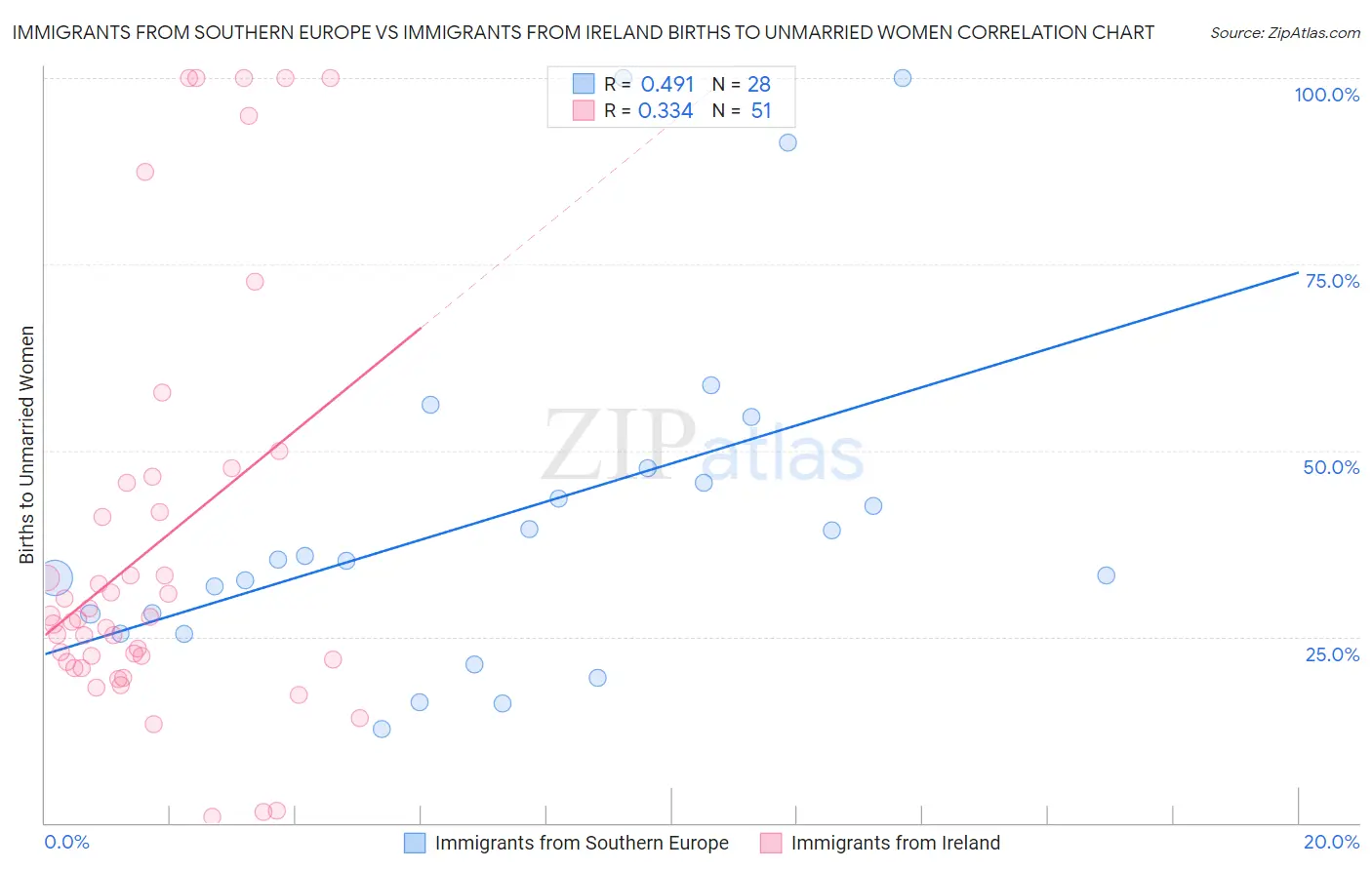 Immigrants from Southern Europe vs Immigrants from Ireland Births to Unmarried Women