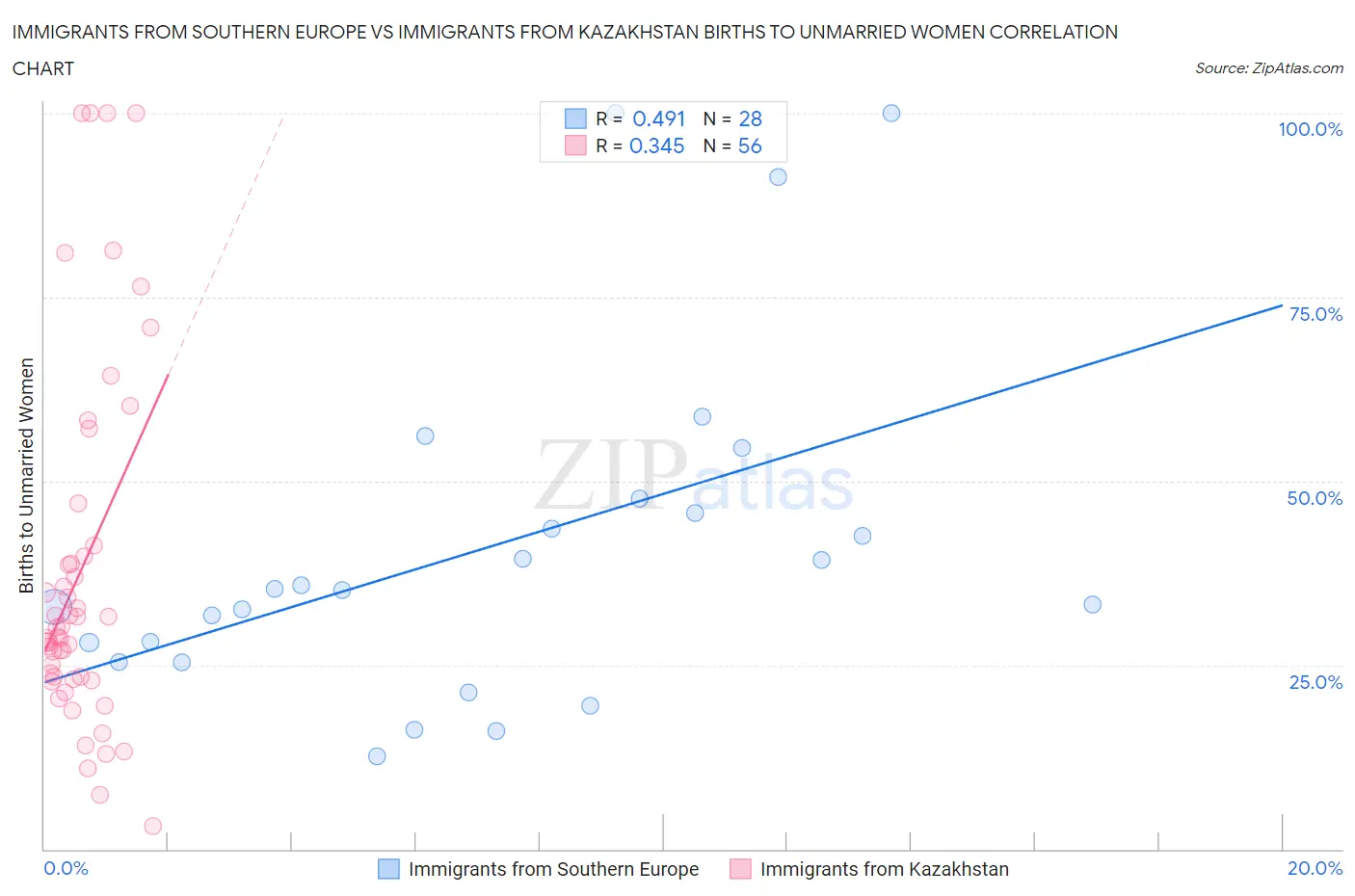 Immigrants from Southern Europe vs Immigrants from Kazakhstan Births to Unmarried Women